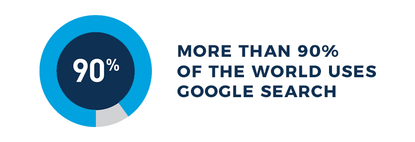 More than 90% of the world uses Google Search