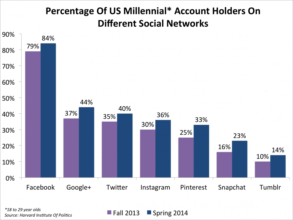 Millennial Social Media Stats - Alecan Marketing Blog