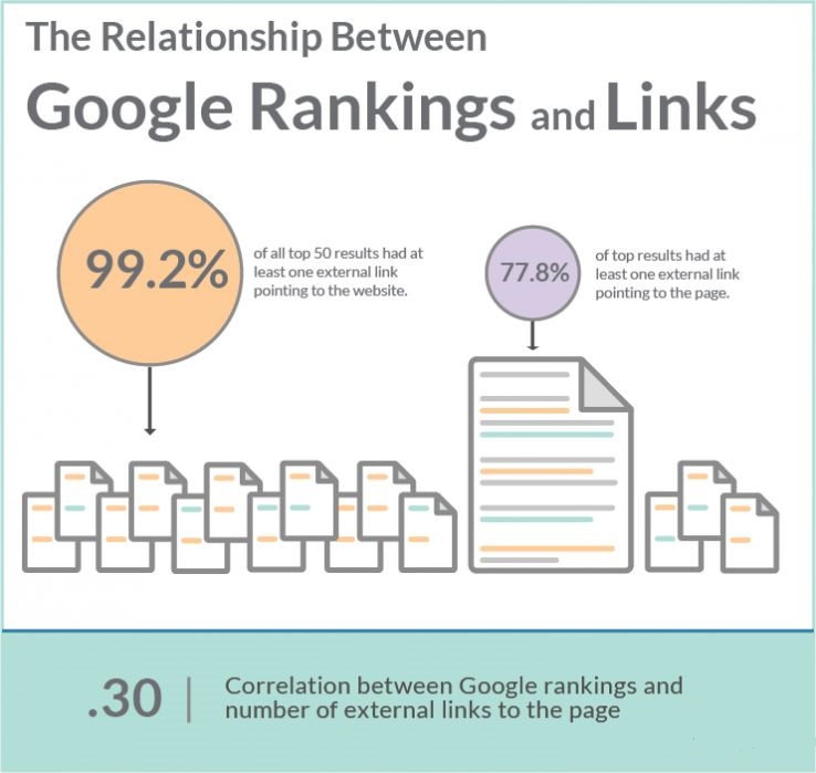 Google Ranking &Amp; Links Infographic