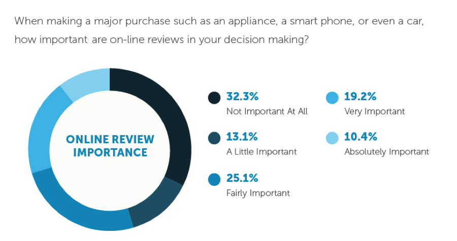 Impact Of Positive Reviews For Small Businesses