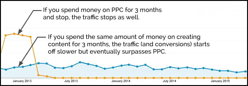 Content Marketing Vs Ppc