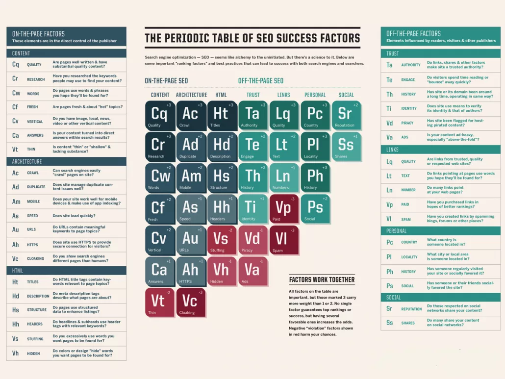 Alecan Marketing Blog - Periodic Table Of Seo Success