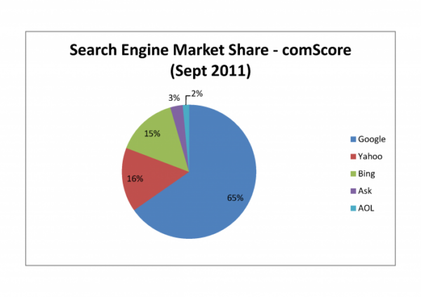 Google'S Market Share