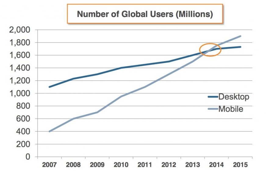 Mobile Vs Desktop Search Stats - Alecan Marketing Solutions