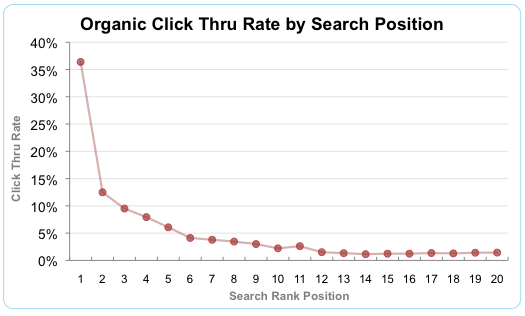 Google Search Traffic By Position Number