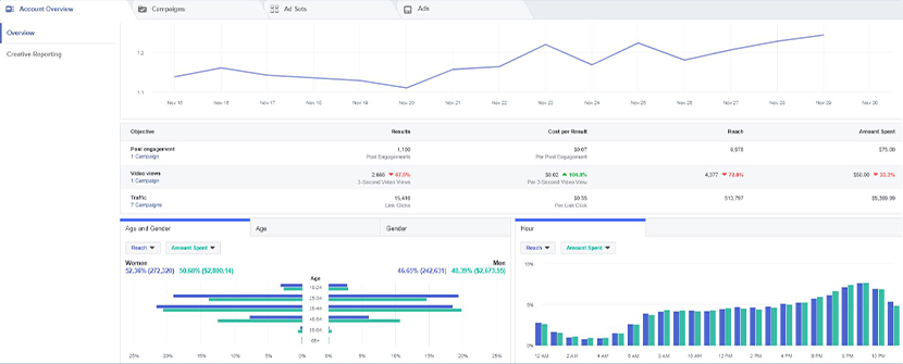 Facebook Ads Analytics