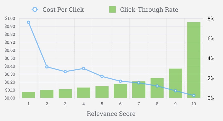 Ppc Vs. Seo: Which Strategy Should Your Business Invest In?