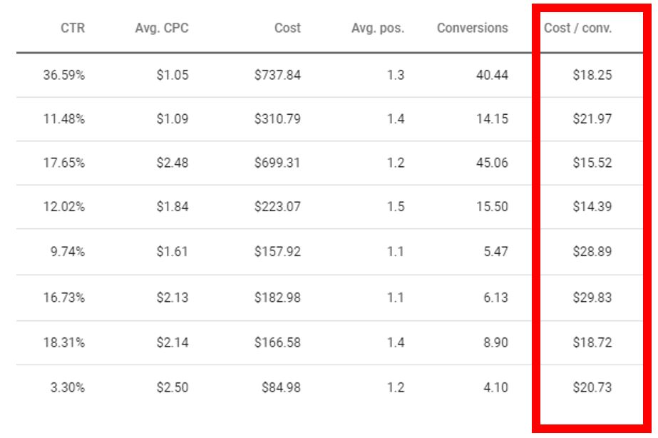 Cost Per Conversion