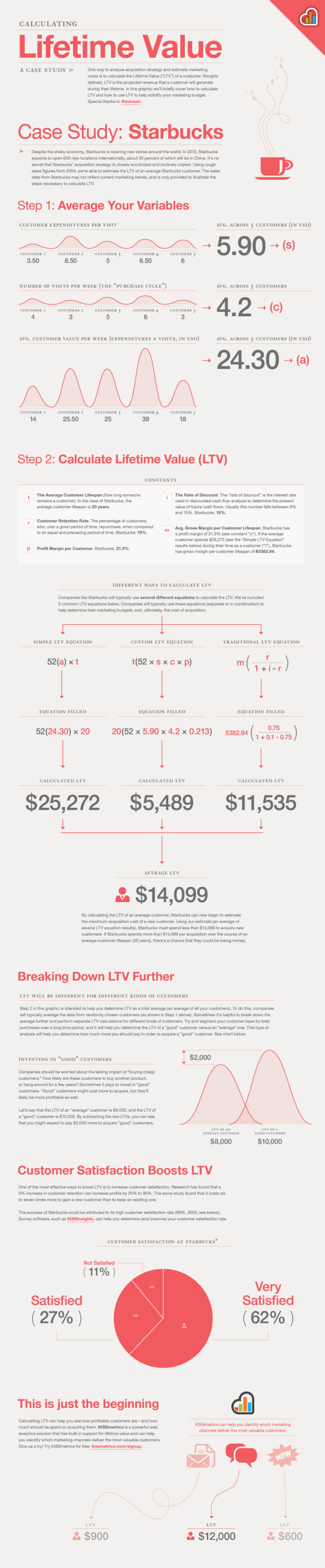Quick Guide: Calculating The Average Lifetime Value Of Your Customer (Clv)