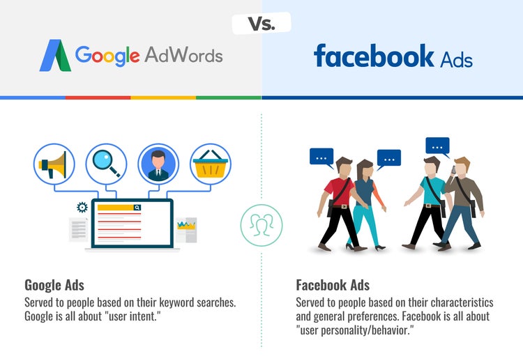 Where should marketers' next advertising dollar go: Facebook Ads vs. Ads