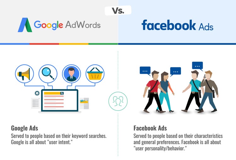 Where should marketers' next advertising dollar go: Facebook Ads vs.   Ads