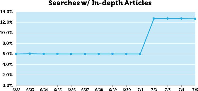 In Depth Article Increase Graph