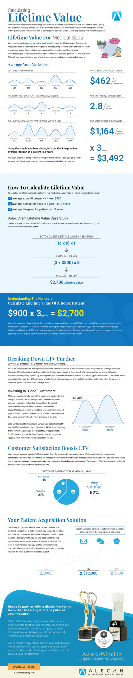 Medical Spa Customer Lifetime Value