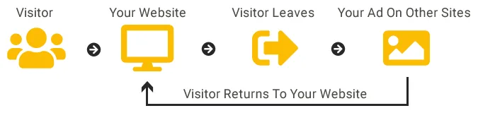 Startup Google Retargeting Diagram