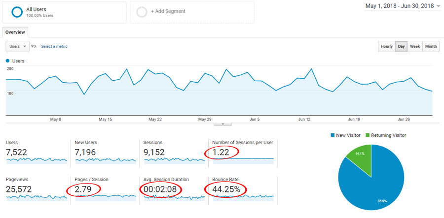 Website Audience Overview