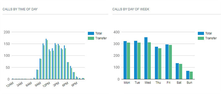 Pure Touch - Call Records By Day And Week