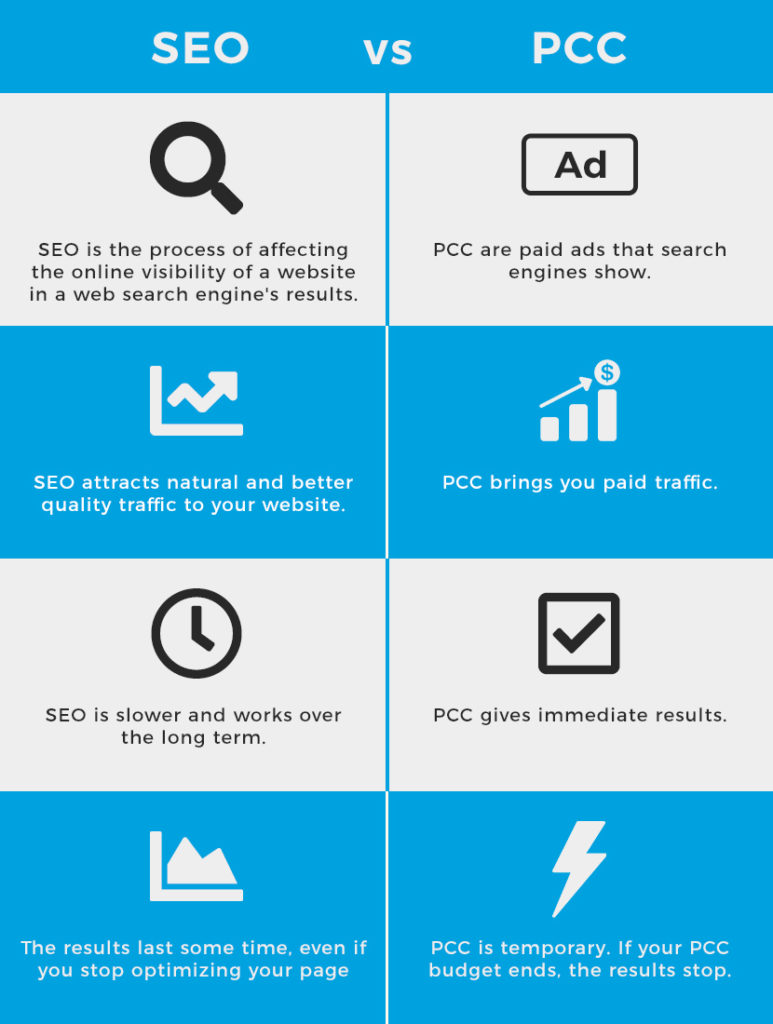 Seo And Ppc Comparison