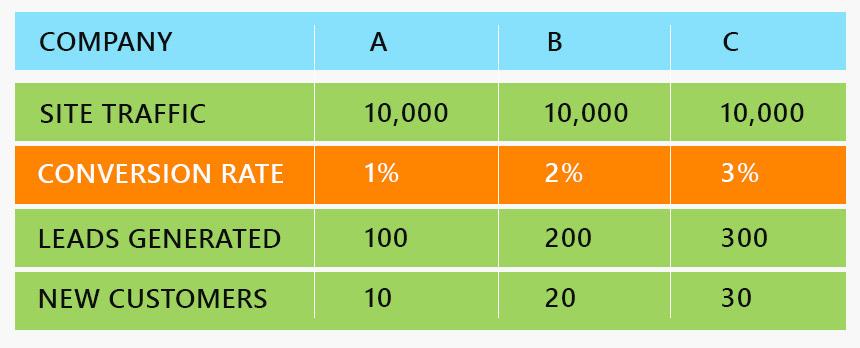 Conversion Rate Optimization Chart