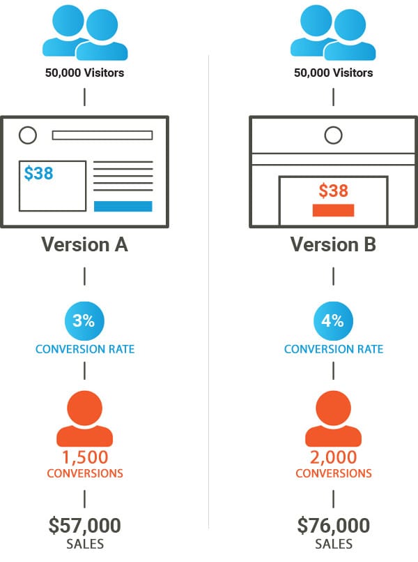 Conversion A And B Testing