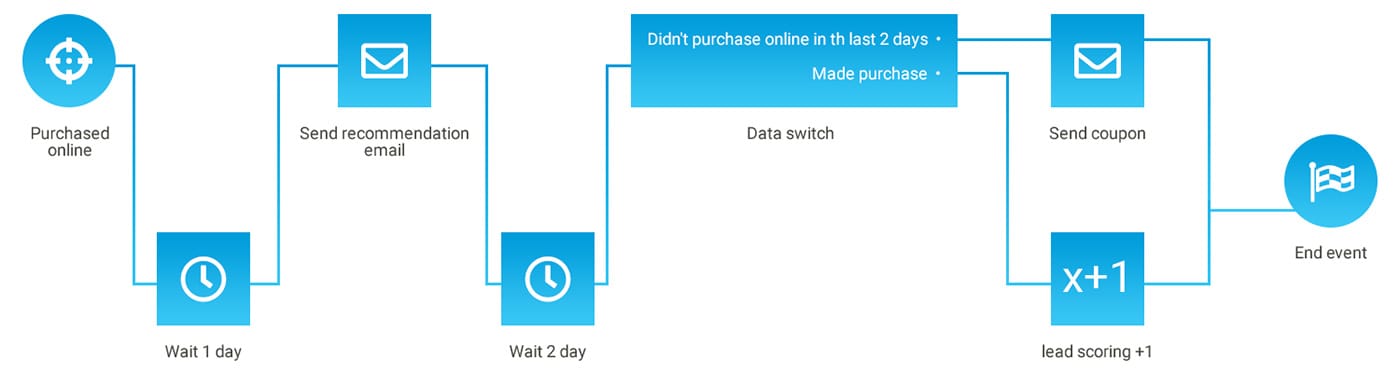 Email Marketing Automation