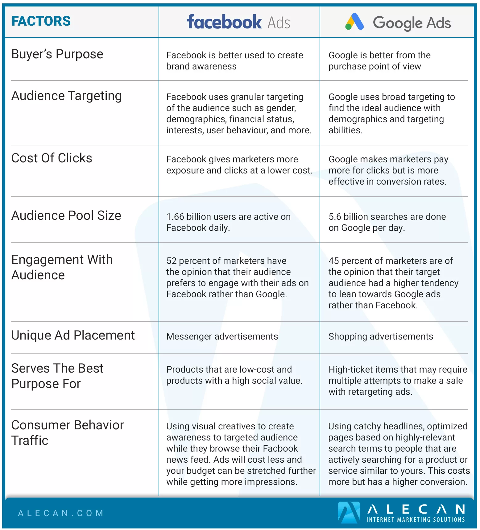 Google Ads Vs Facebook Ads: Which Is The Best Paid Advertising For Your Business?