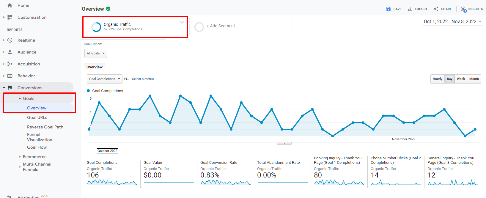 Organic Traffic Conversion Metrics 