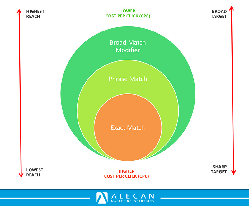 Google Ads Keyword Match Types