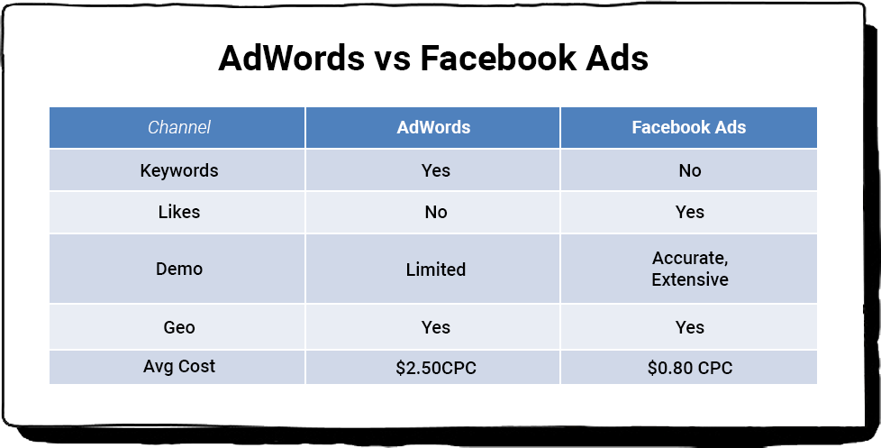 Facebook Ad Vs Google Ad Cpc