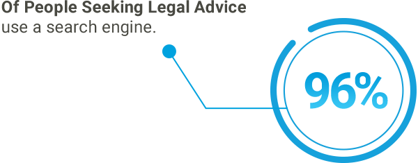 96% Seeking Legal Advice