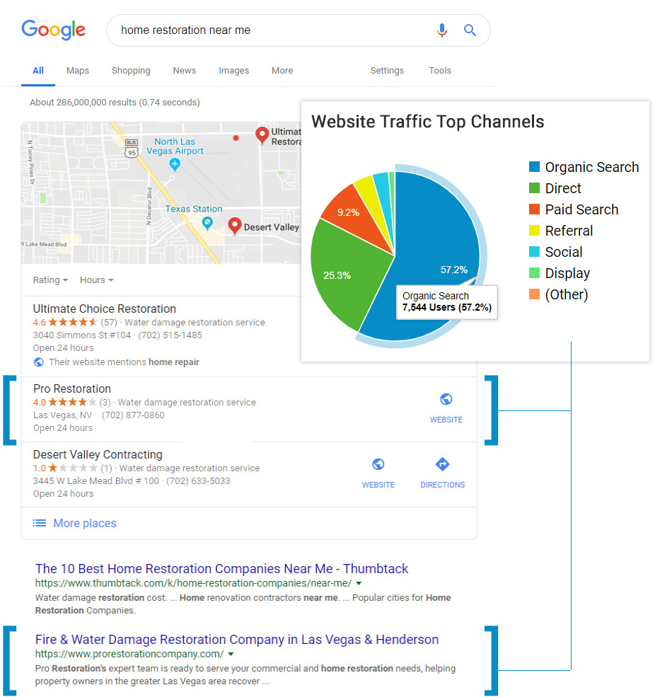 Home restoration seo results