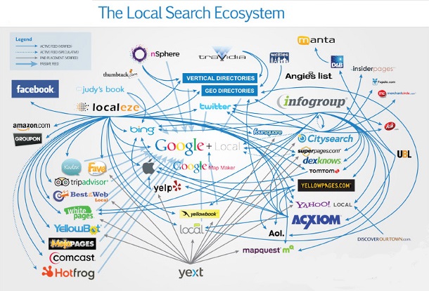 Local Search Directories