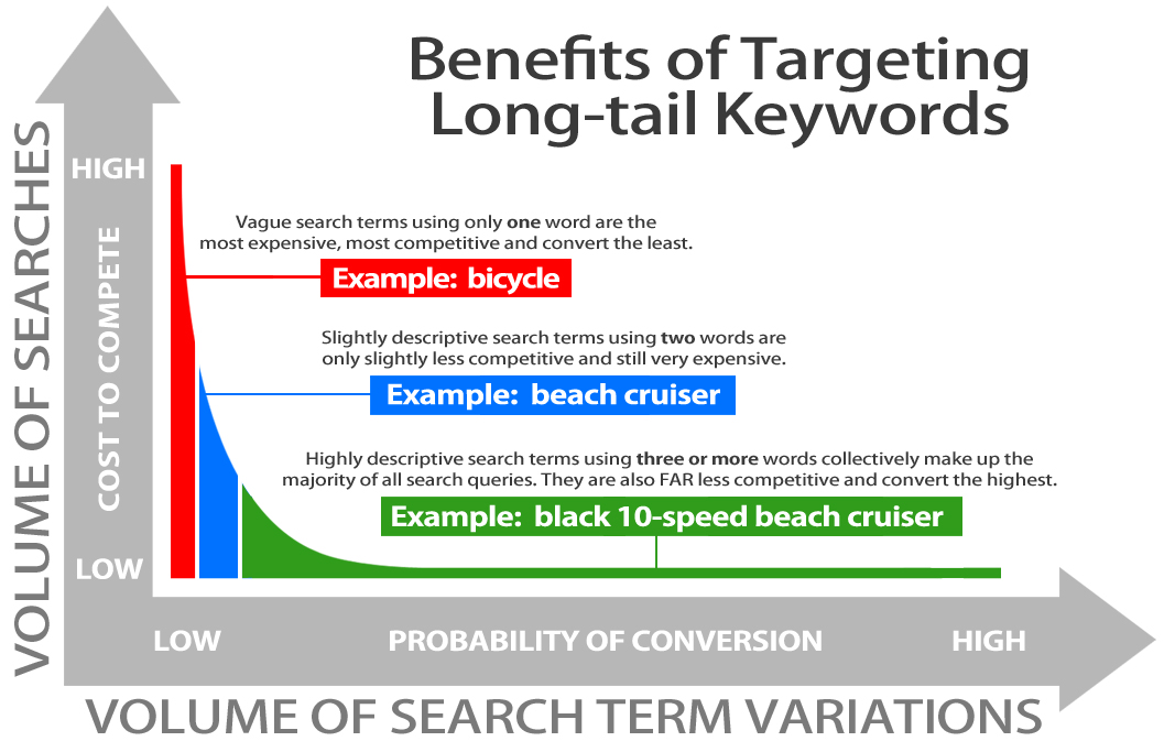 Long-Tail Search