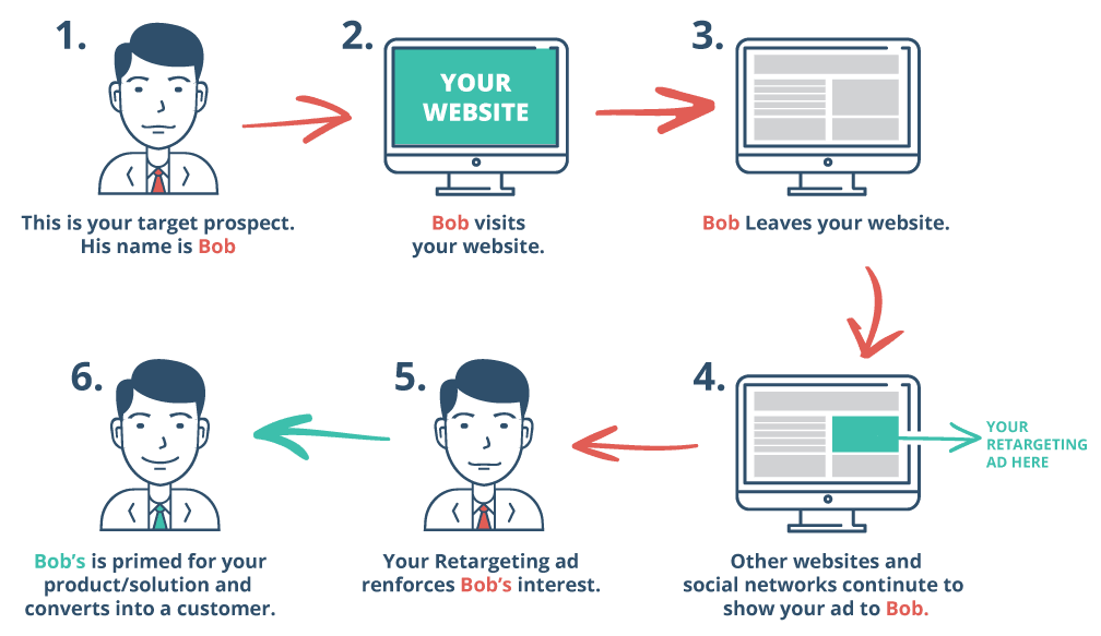 Google Retargeting Ad Process