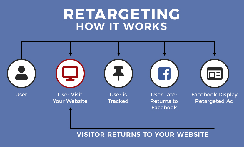 Facebook Retargeting And How It Works