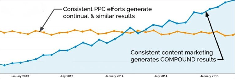 Paid Per Click Vs Content Marketing