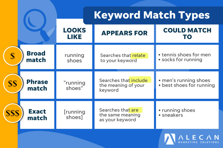 Search Keyword Match Types