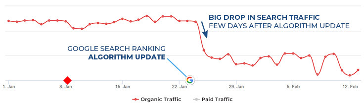 Drop In Organic Traffic Of Website