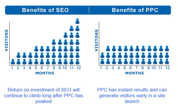 Benefits Of Seo And Ppc