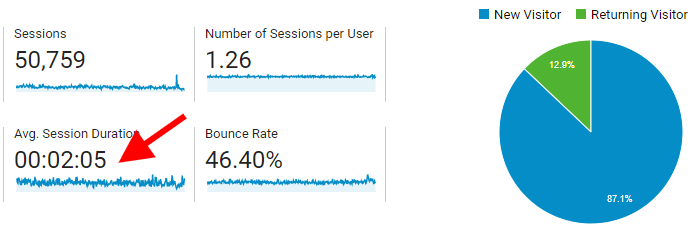 Time Spent On Website