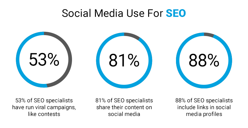 Social Media Use For Seo