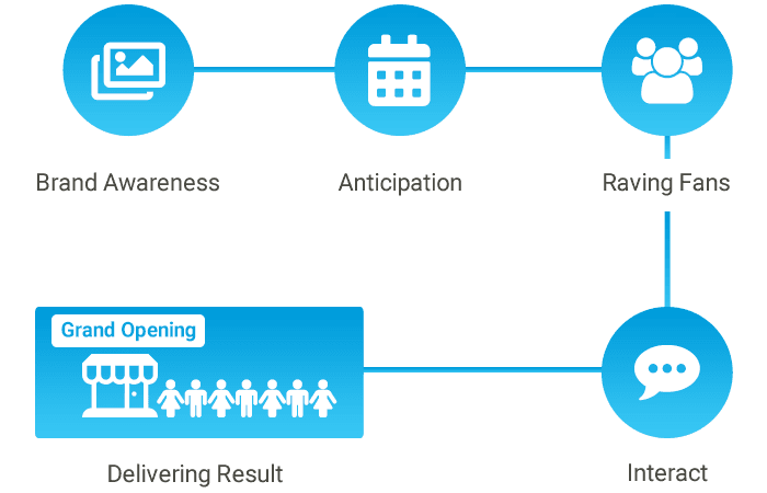 Social Media Campaign Process