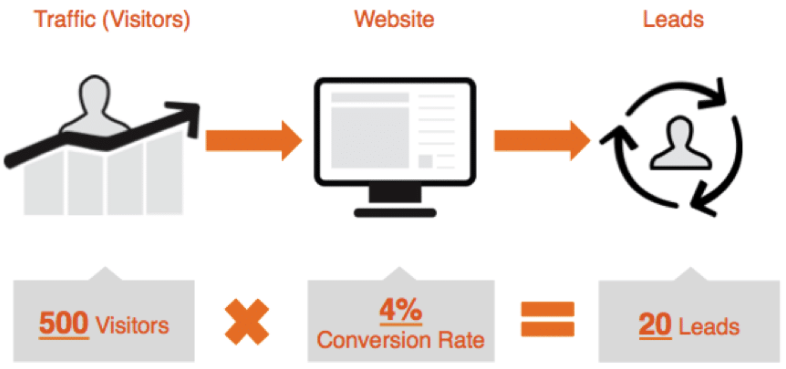 Website Conversion Rate